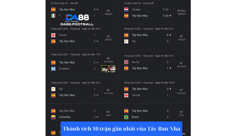 Đội tuyển Tây Ban Nha thi đấu với thành tích rất tốt trước thềm Euro