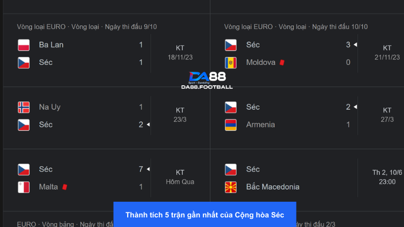Nhận định Séc vs Bắc Macedonia 23h00 10/6: Séc chốt đội hình 3 Phong độ gần đây của Séc là rất đáng kinh ngạc